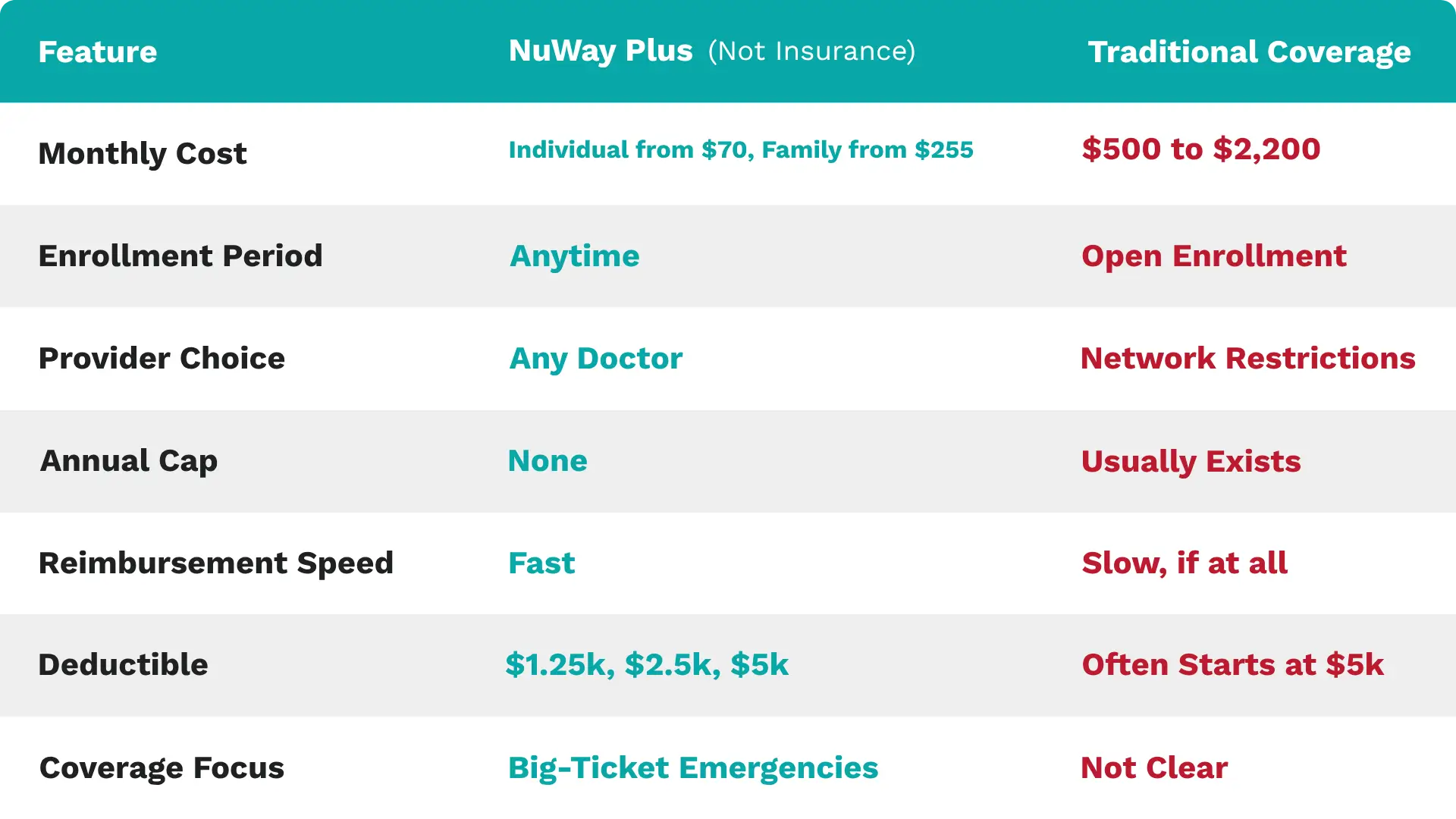 NuWay Plus vs Traditional Coverage